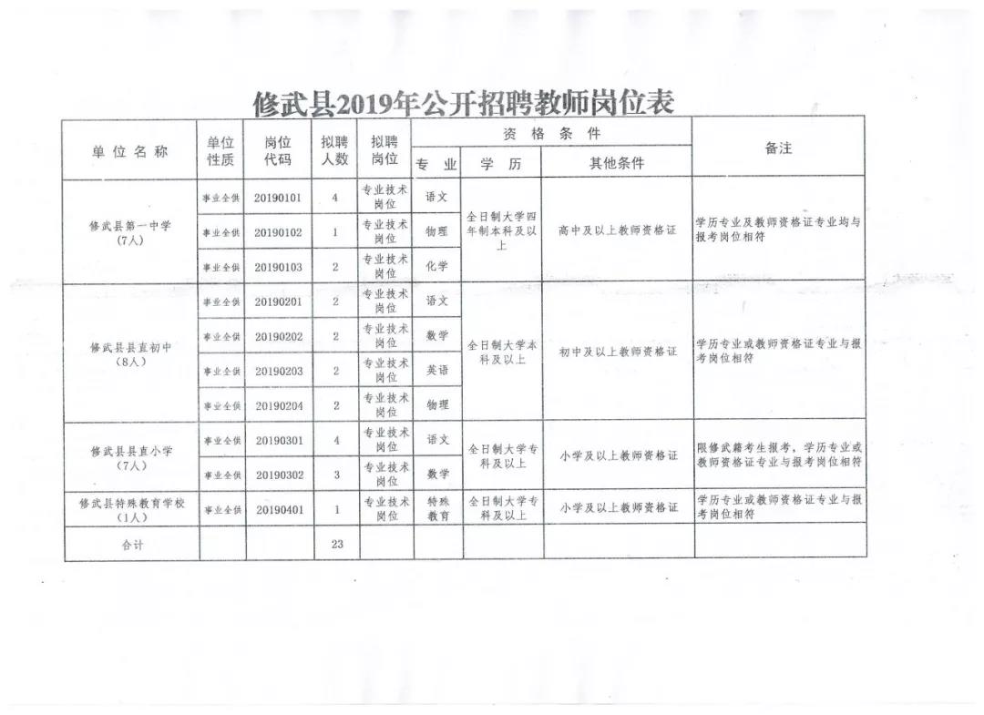 修武县城最新招聘信息速递，求职者的福音！