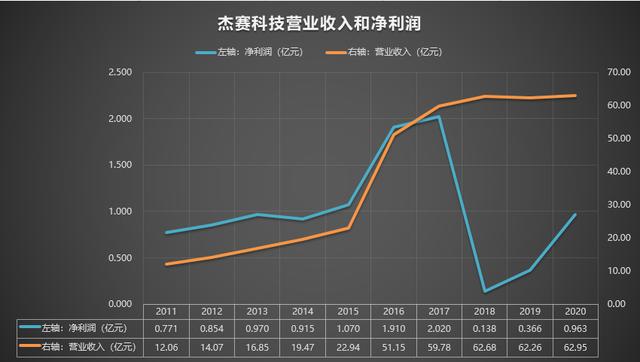 杰赛科技最新动态及技能应用指南