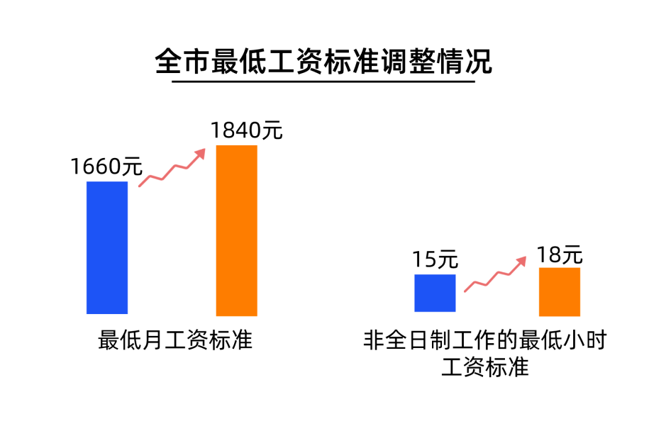 浙江最低工资上调最新动态解析及影响探讨