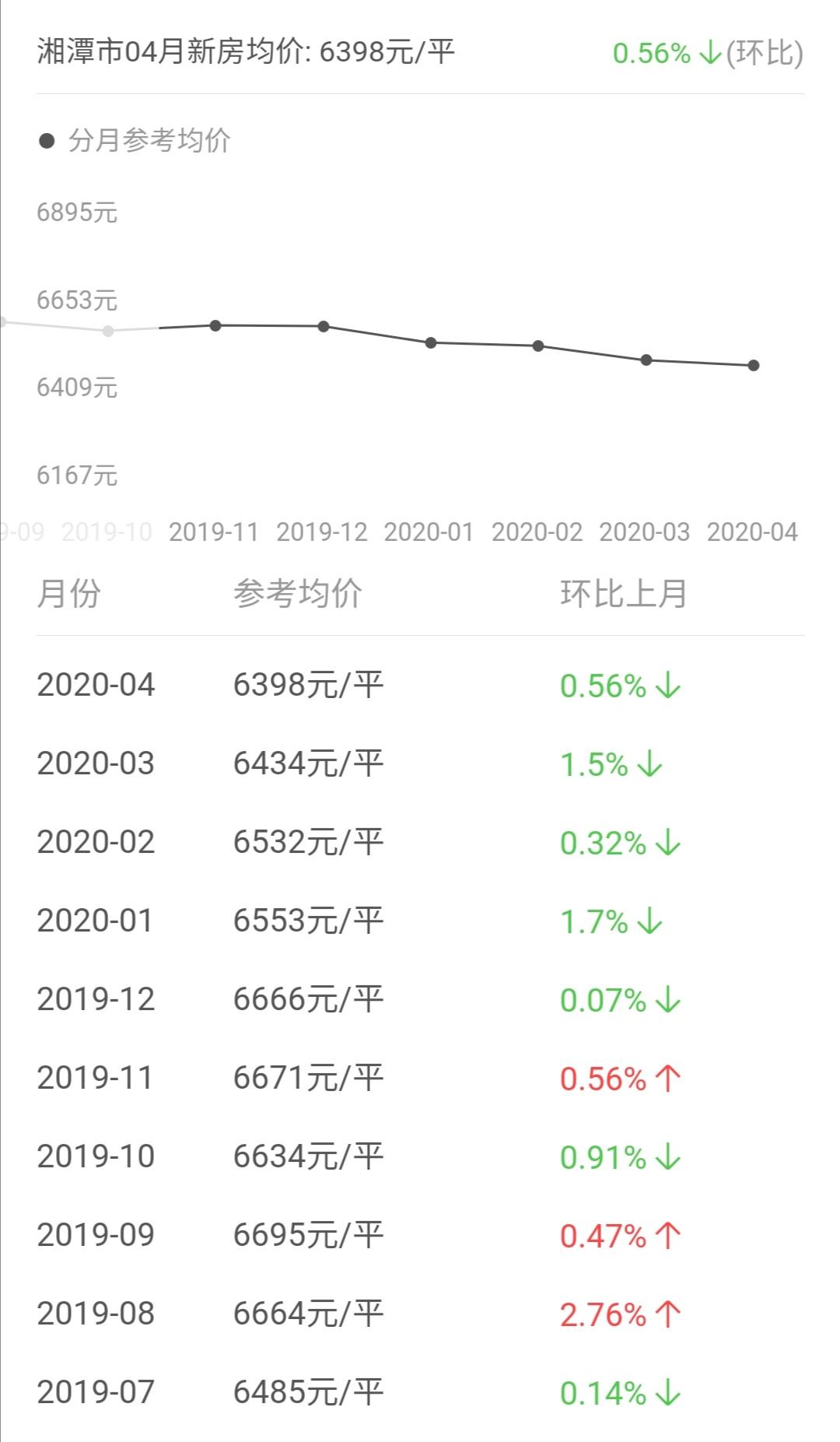 房价走势