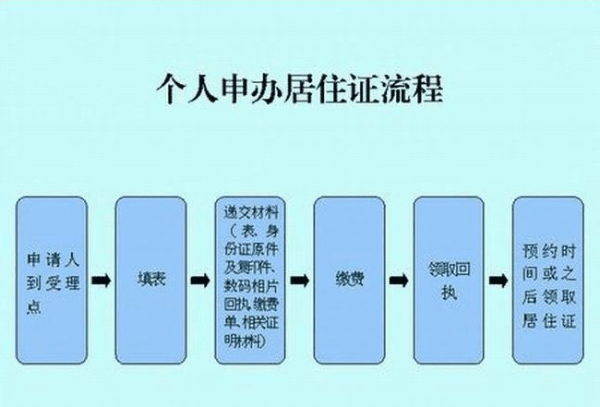 最新居住证办理流程详解，学习与变化中的自信之旅